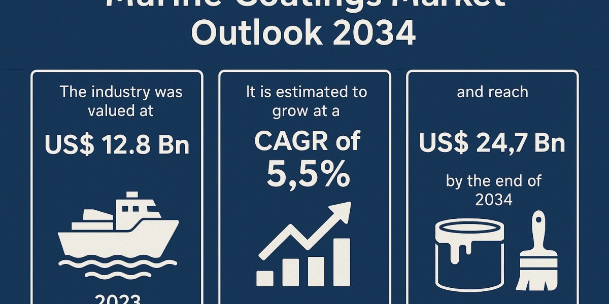Marine Coatings Market Poised to Reach US$ 24.7 Bn by 2034, Driven by Eco-friendly Technologies and Expanding Shipbuildi
