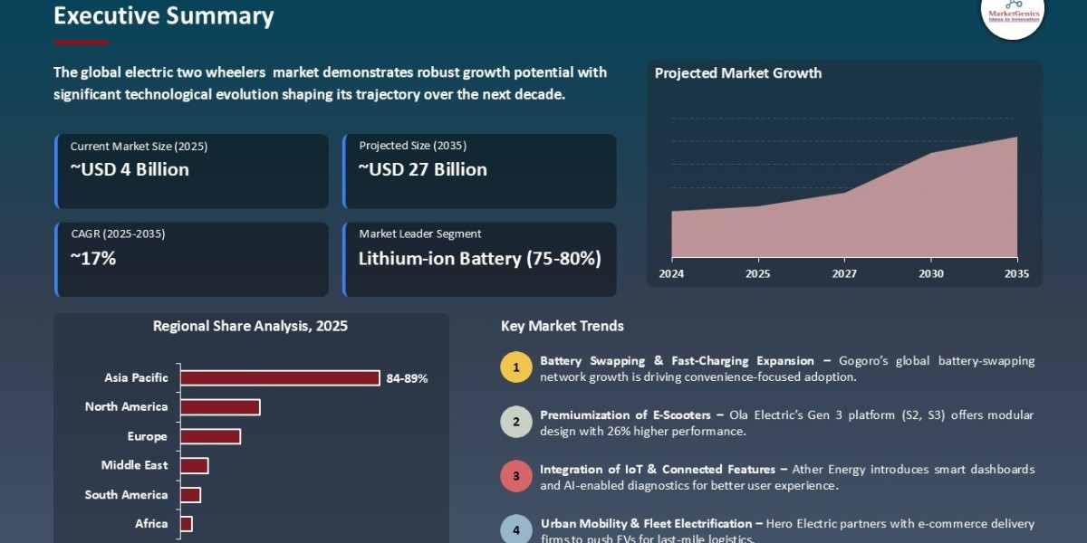 Electric Two Wheelers Market Trends | Batteries, Policy, Adoption